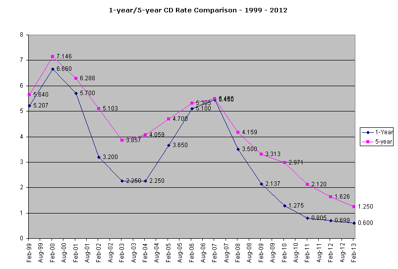 1-year vs 5-year CD Comparison Graph