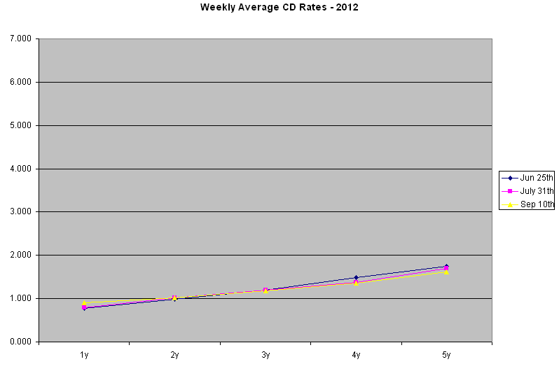 2012 Weekly Average CD Rates Graph