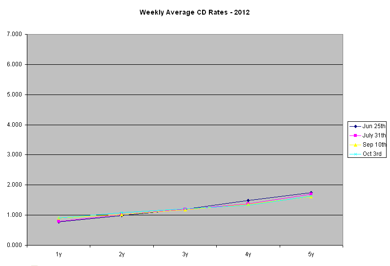 2012 Weekly Average CD Rates Graph