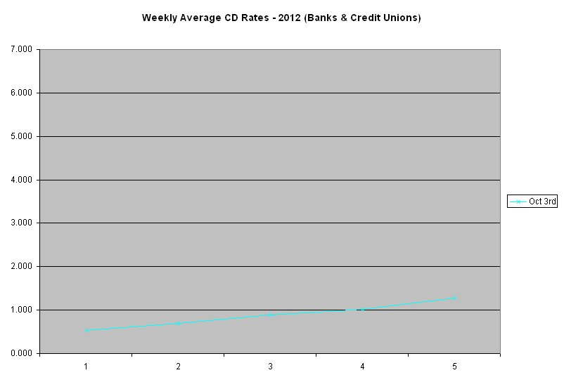 2012 Weekly Average Bank and Credit UnionCD Rates Graph