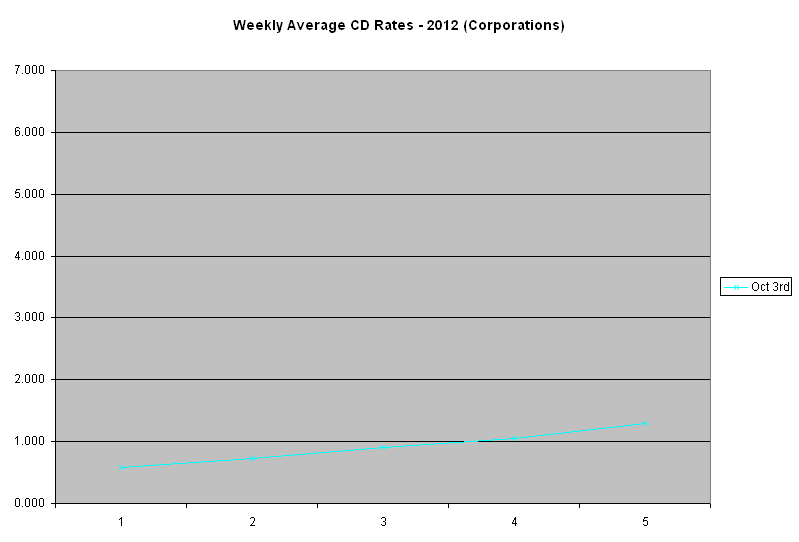 2012 Weekly Average Corporate CD Rates Graph