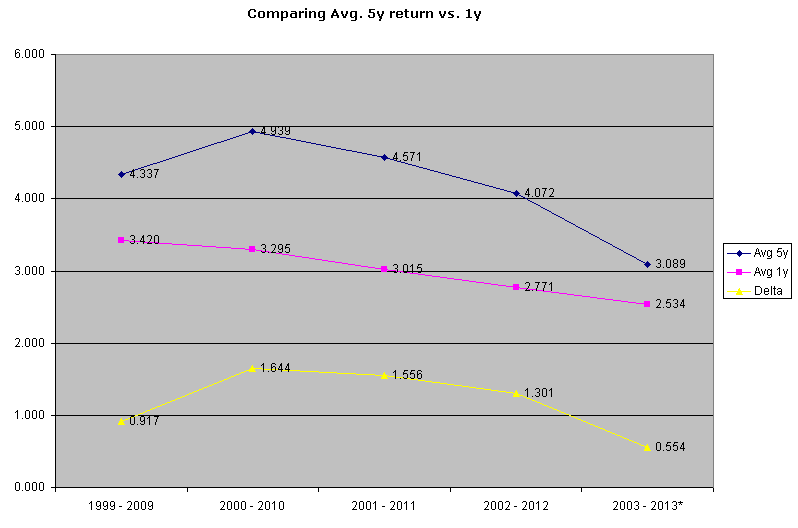 Average 5-year returns vs 1-year graph