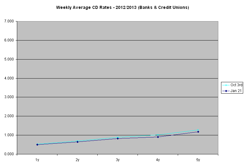 2012/2013 Weekly Average Bank and Credit Union CD Rates Graph