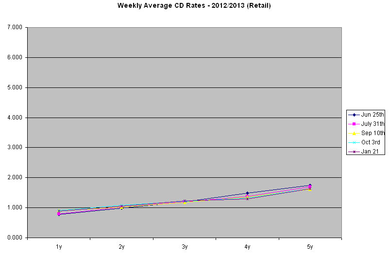 2012/2013 Weekly Average Jumbo CD Rates Graph